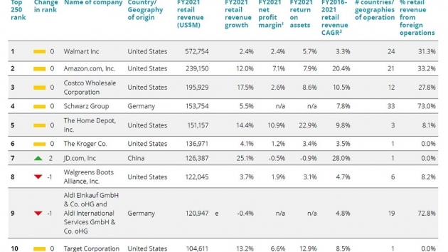Zwei deutsche Unternehmen unter den Top-10-Einzelhändlern der Welt - Die zehn größten Einzelhändler der Welt - Quelle: Deloitte Global Powers of Retailing
